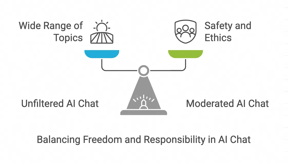 What Is Unfiltered AI Chat